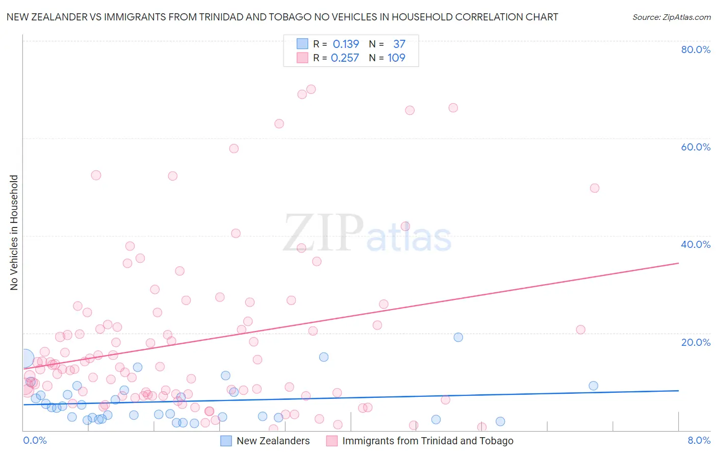 New Zealander vs Immigrants from Trinidad and Tobago No Vehicles in Household