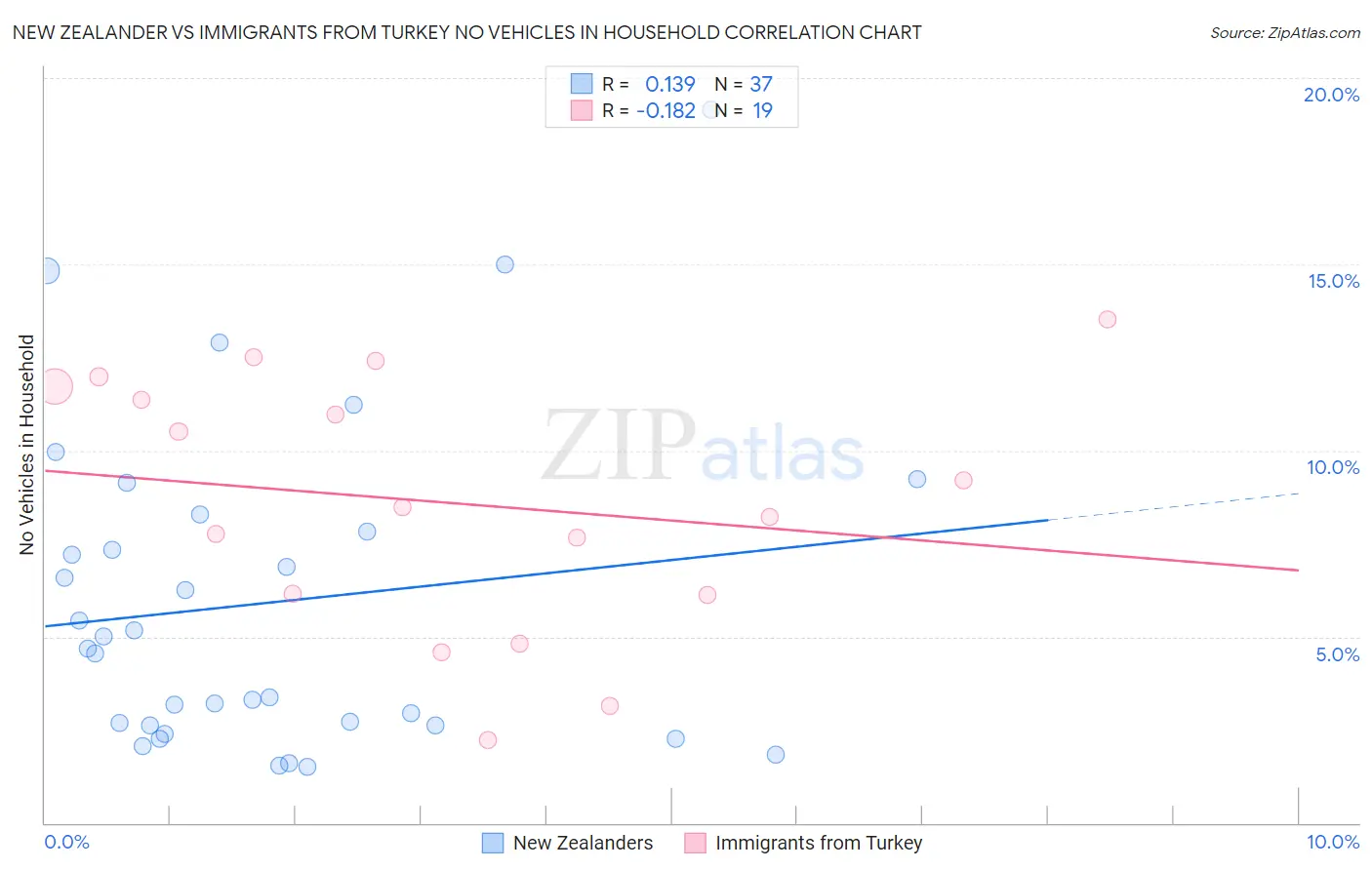 New Zealander vs Immigrants from Turkey No Vehicles in Household