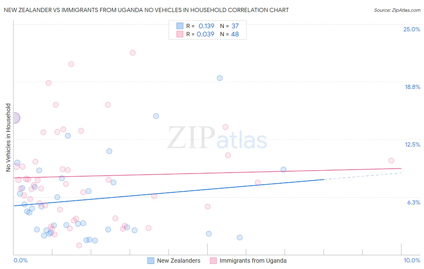 New Zealander vs Immigrants from Uganda No Vehicles in Household