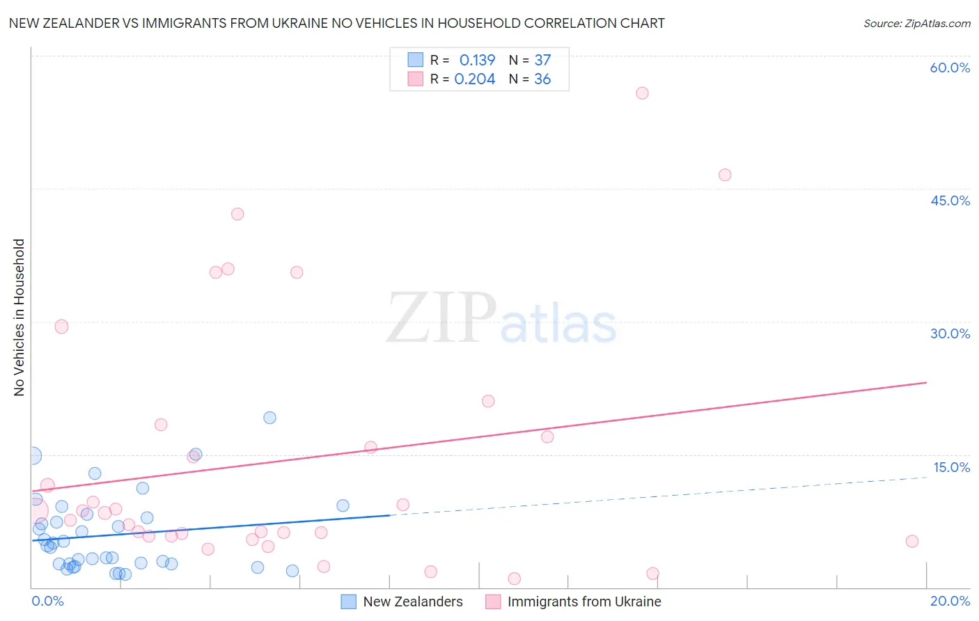 New Zealander vs Immigrants from Ukraine No Vehicles in Household
