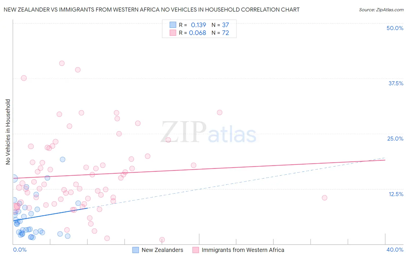 New Zealander vs Immigrants from Western Africa No Vehicles in Household