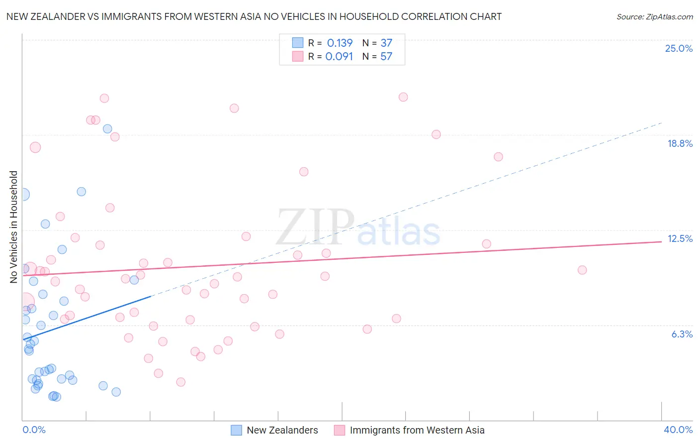 New Zealander vs Immigrants from Western Asia No Vehicles in Household