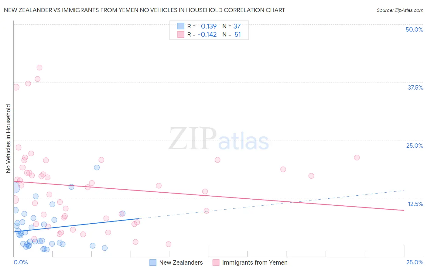 New Zealander vs Immigrants from Yemen No Vehicles in Household