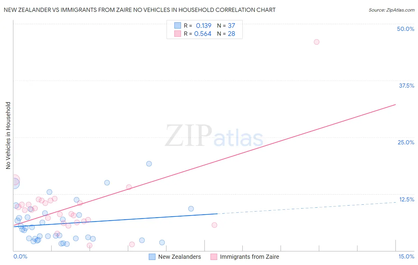 New Zealander vs Immigrants from Zaire No Vehicles in Household