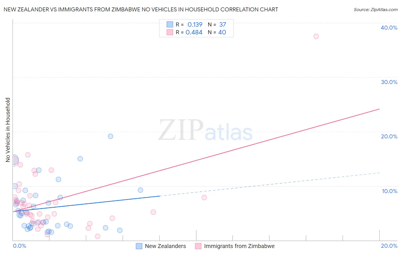 New Zealander vs Immigrants from Zimbabwe No Vehicles in Household