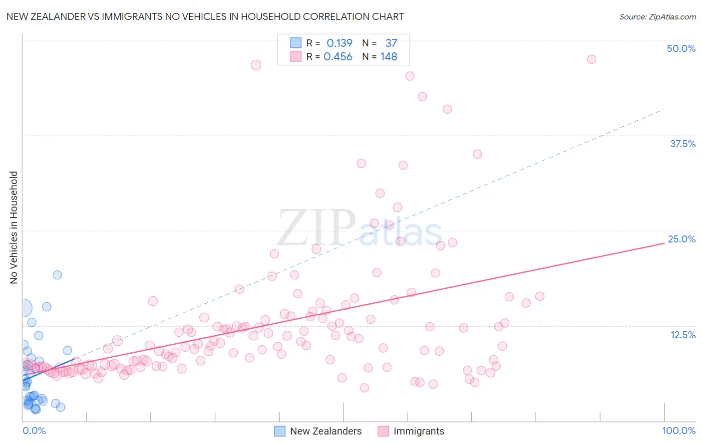 New Zealander vs Immigrants No Vehicles in Household