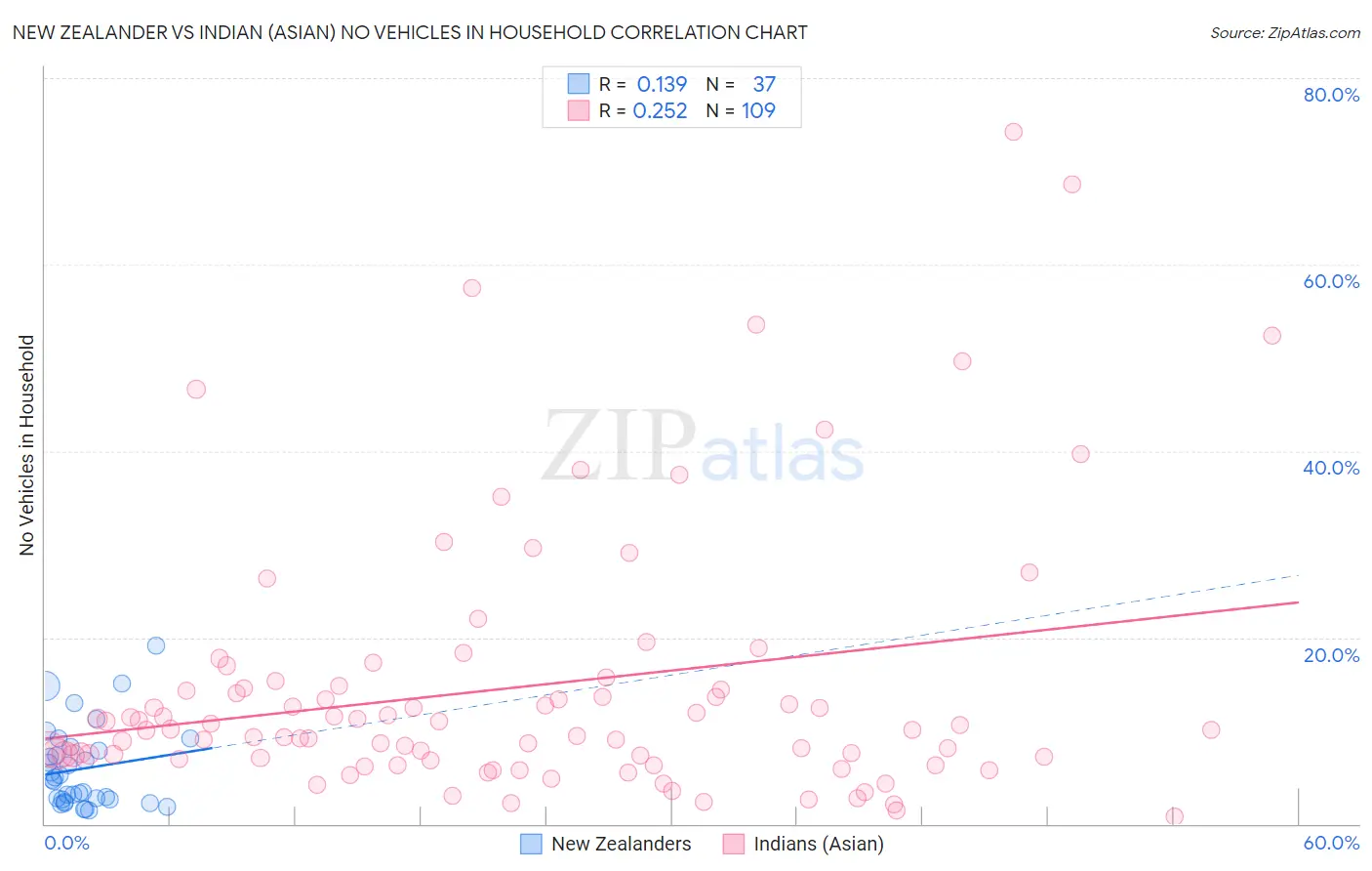 New Zealander vs Indian (Asian) No Vehicles in Household
