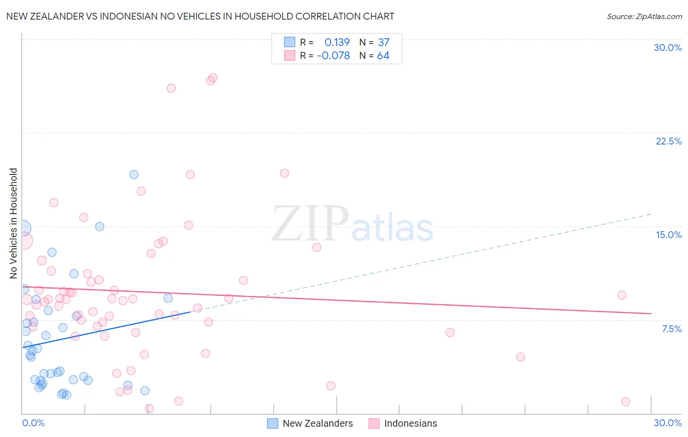 New Zealander vs Indonesian No Vehicles in Household