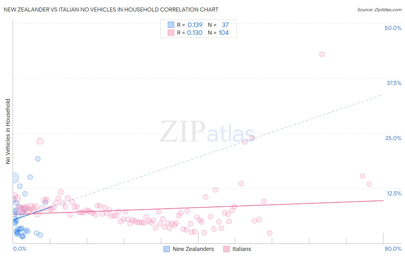 New Zealander vs Italian No Vehicles in Household