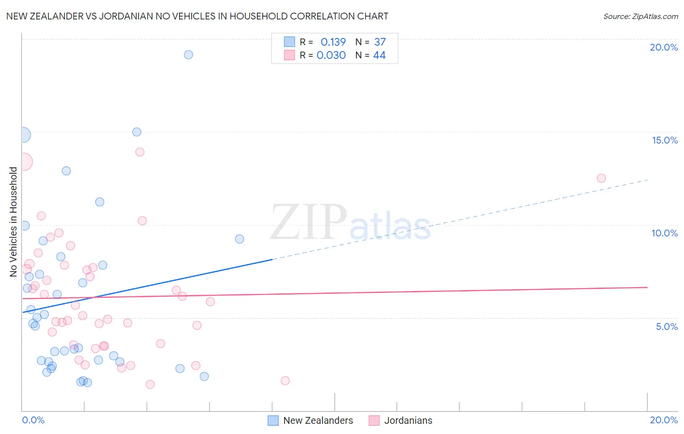 New Zealander vs Jordanian No Vehicles in Household