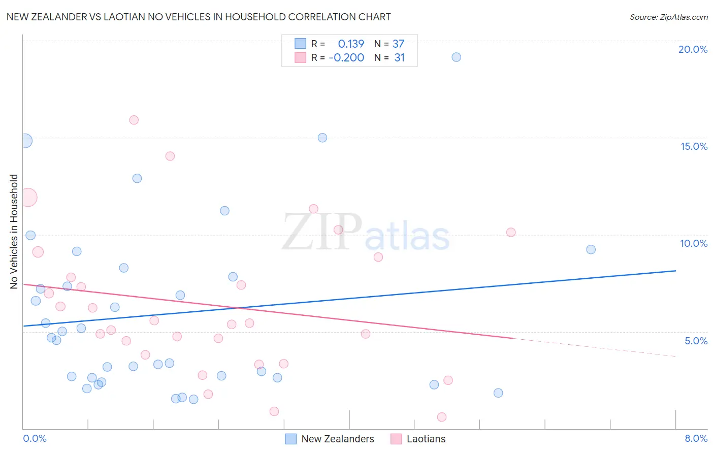 New Zealander vs Laotian No Vehicles in Household