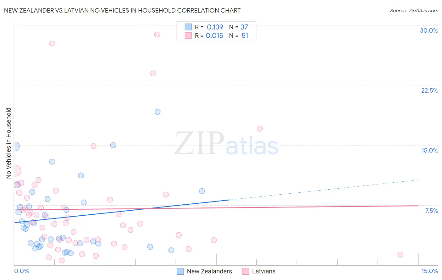 New Zealander vs Latvian No Vehicles in Household