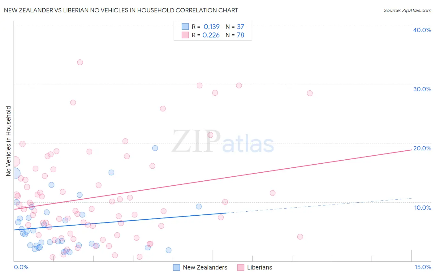 New Zealander vs Liberian No Vehicles in Household