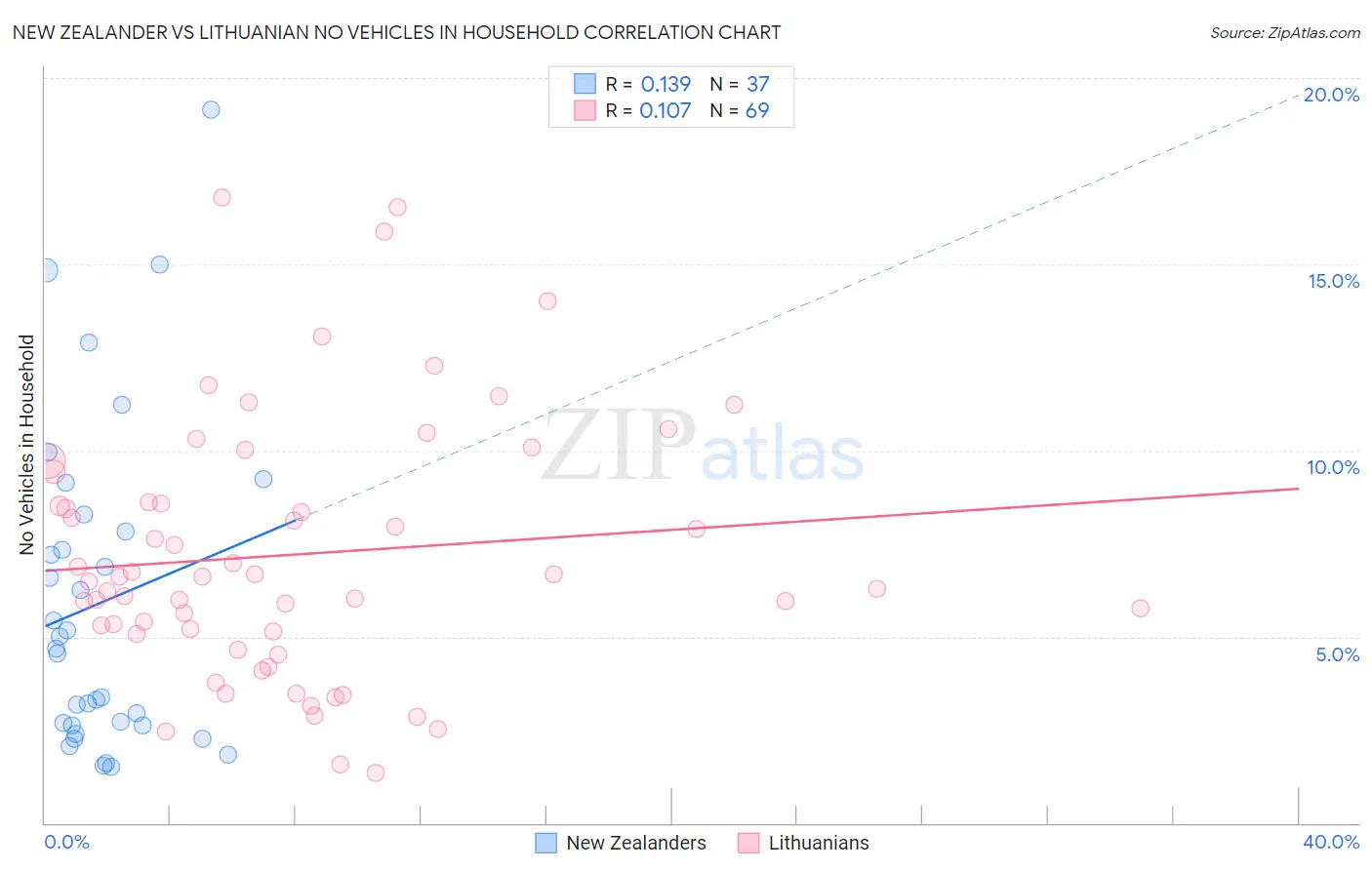 New Zealander vs Lithuanian No Vehicles in Household