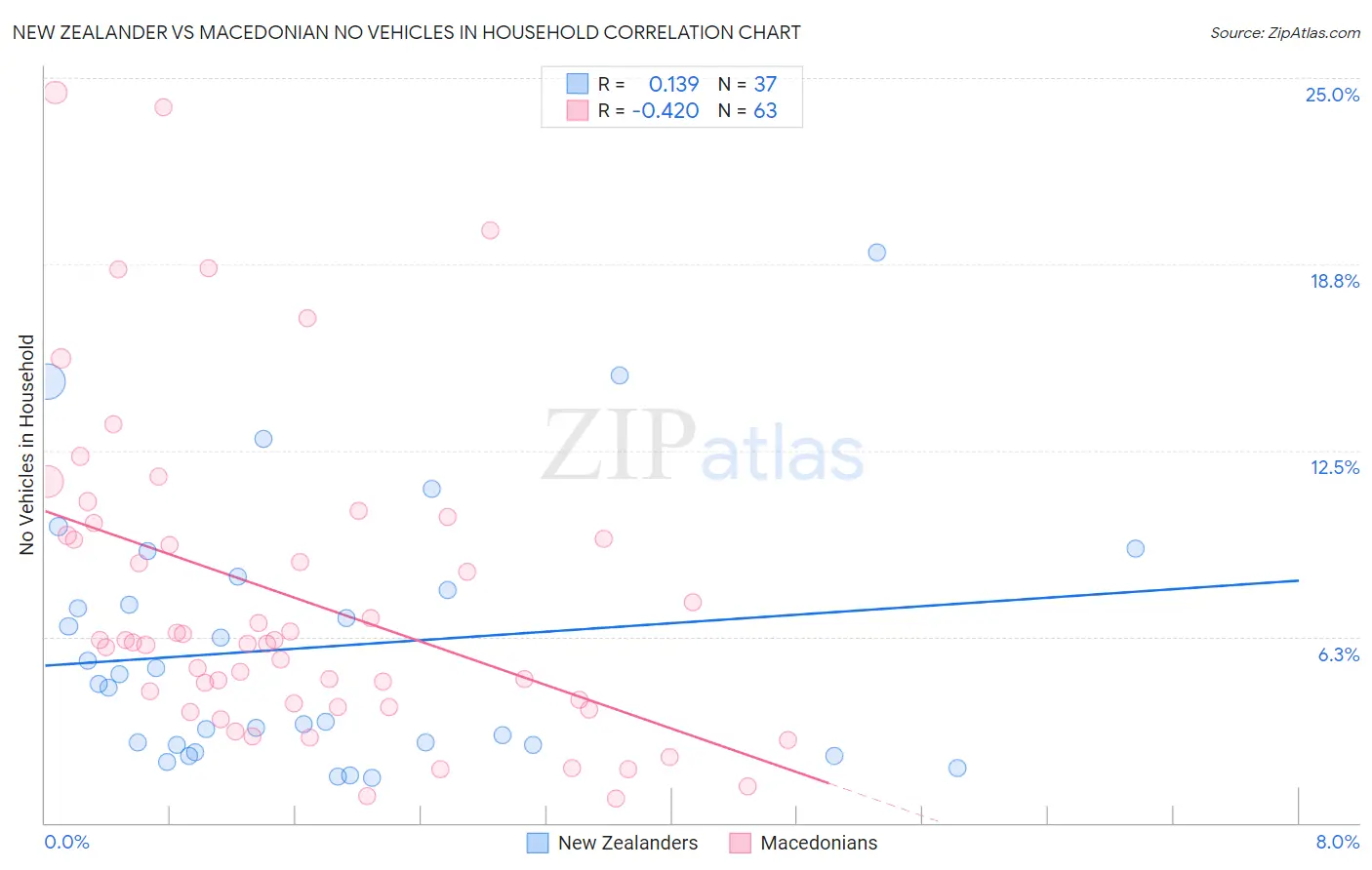 New Zealander vs Macedonian No Vehicles in Household