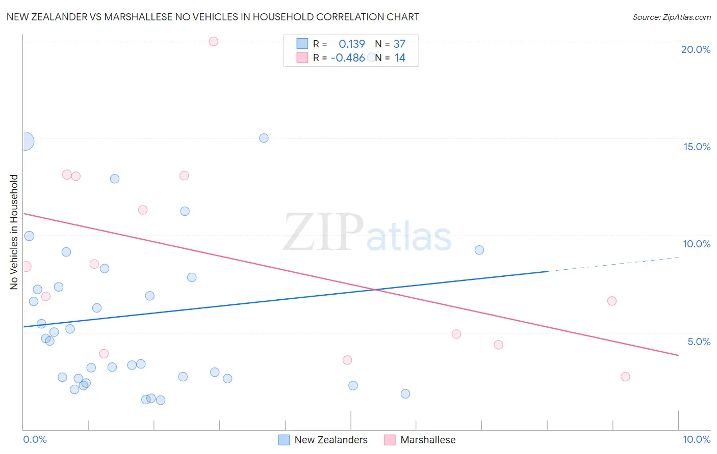 New Zealander vs Marshallese No Vehicles in Household