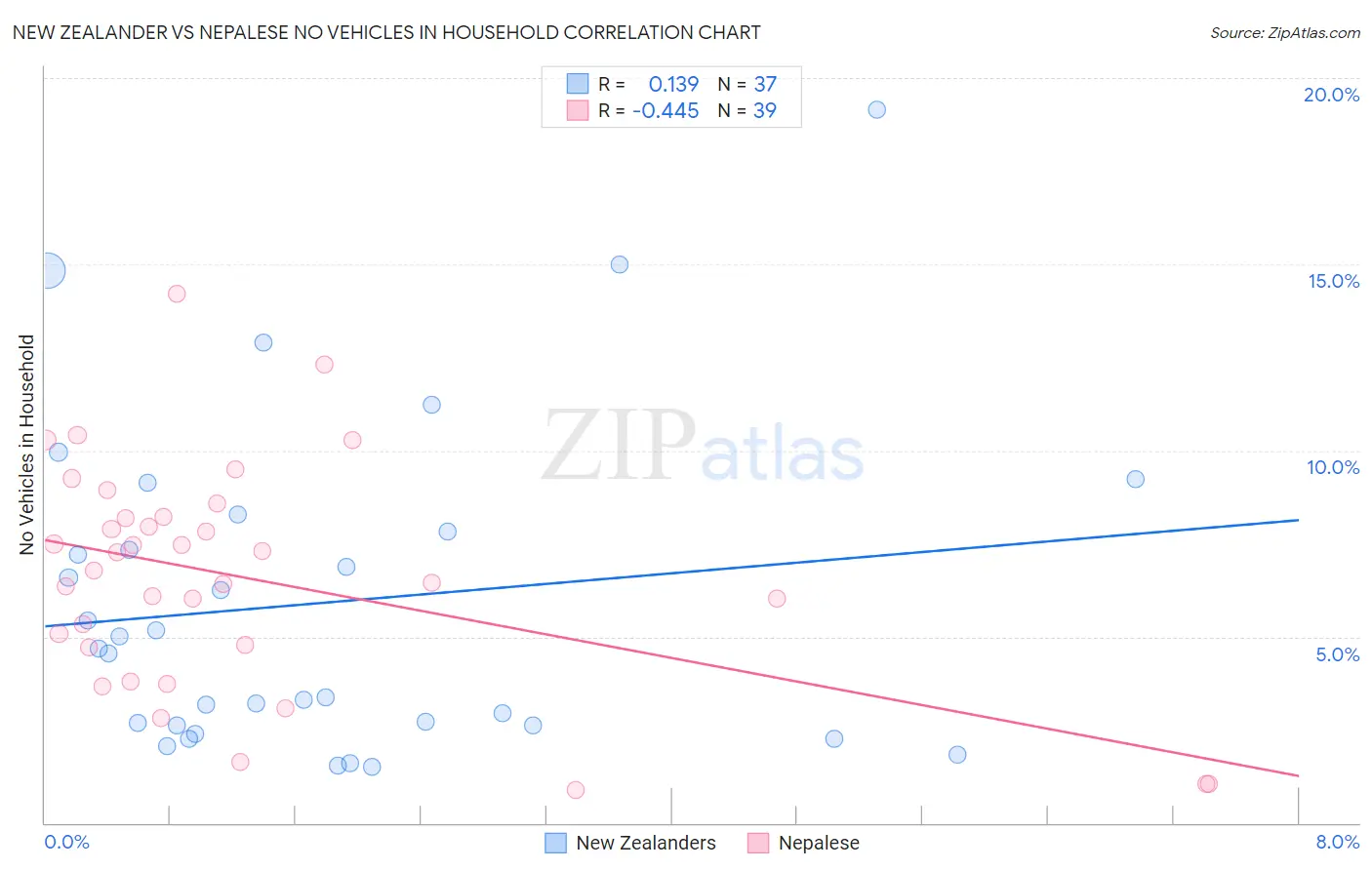 New Zealander vs Nepalese No Vehicles in Household
