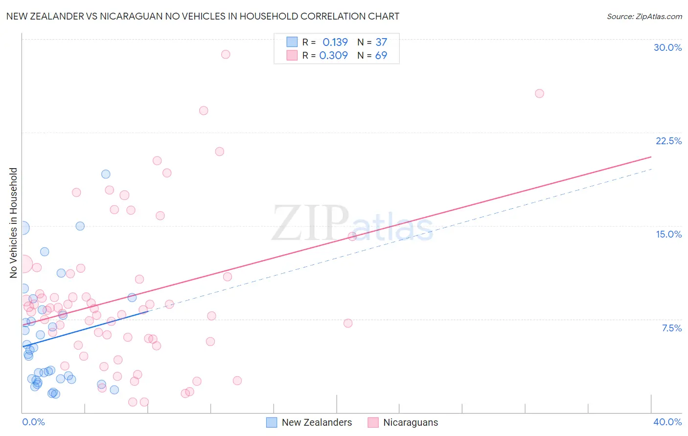 New Zealander vs Nicaraguan No Vehicles in Household
