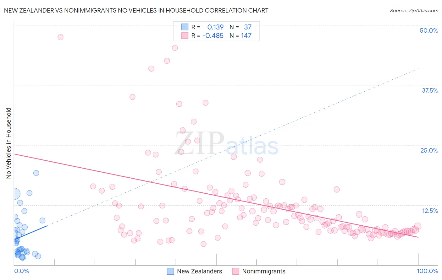 New Zealander vs Nonimmigrants No Vehicles in Household