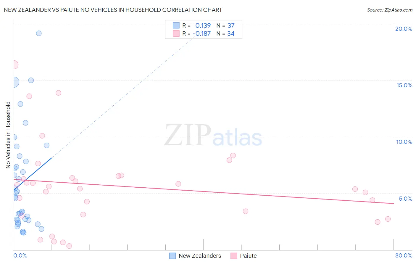 New Zealander vs Paiute No Vehicles in Household
