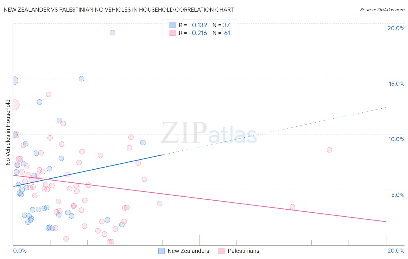 New Zealander vs Palestinian No Vehicles in Household