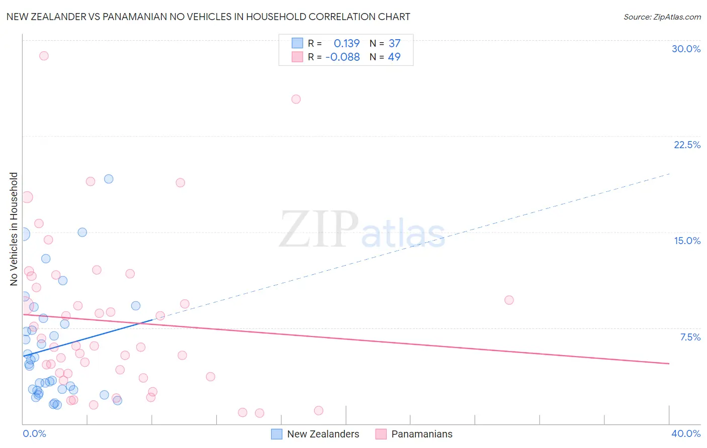 New Zealander vs Panamanian No Vehicles in Household