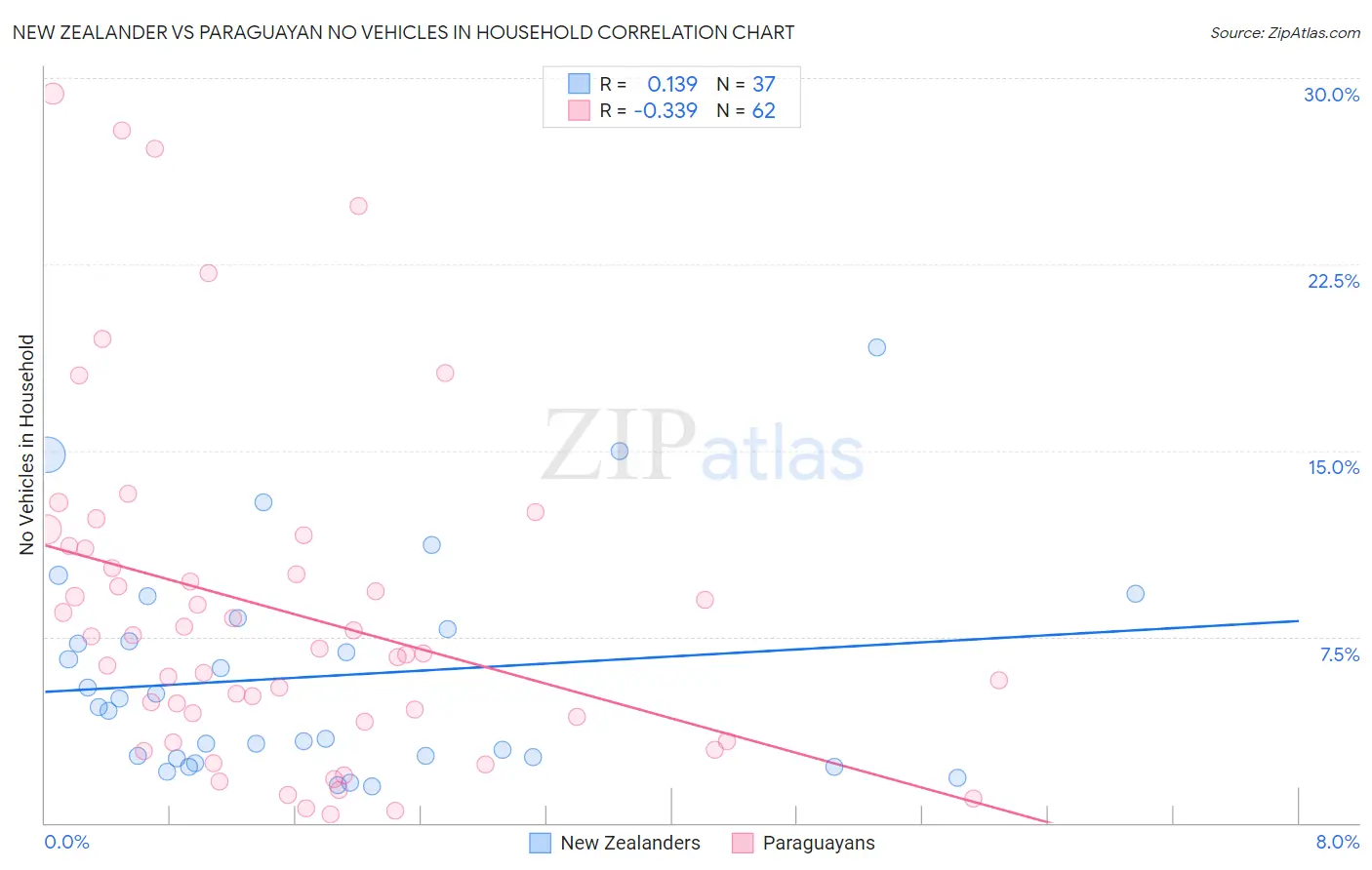 New Zealander vs Paraguayan No Vehicles in Household