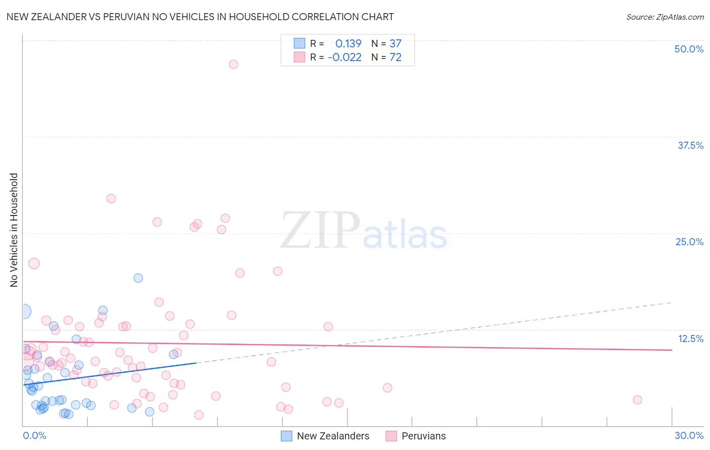 New Zealander vs Peruvian No Vehicles in Household