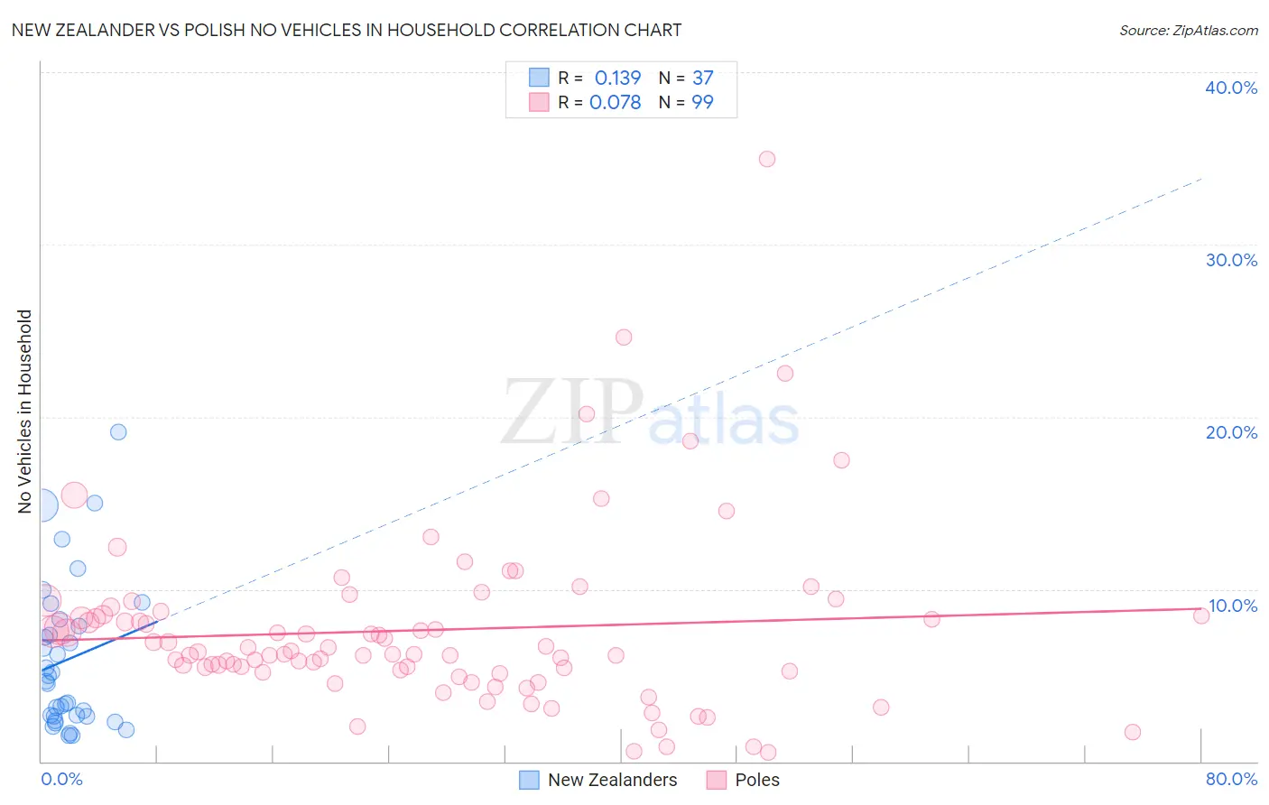 New Zealander vs Polish No Vehicles in Household