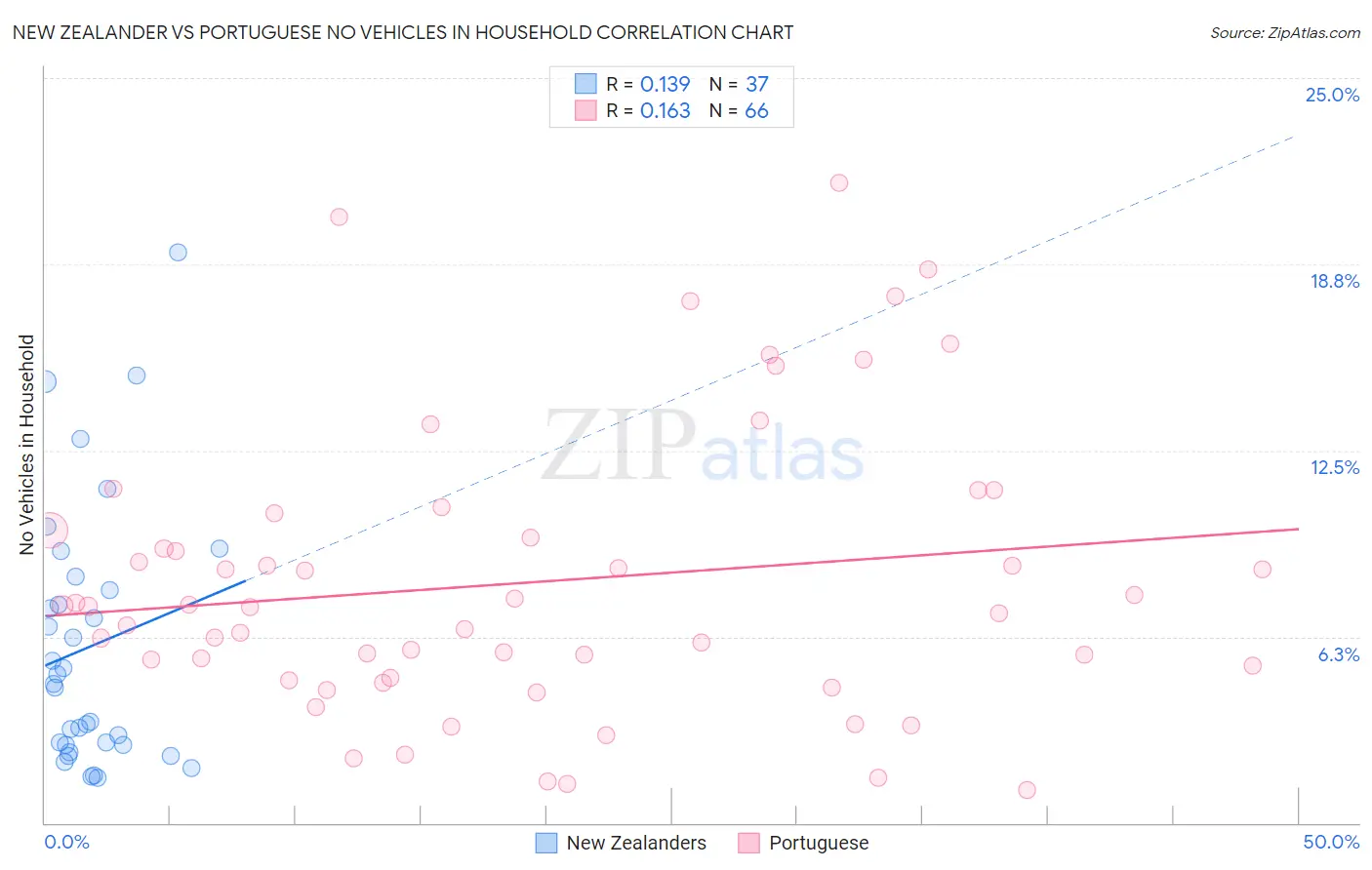 New Zealander vs Portuguese No Vehicles in Household
