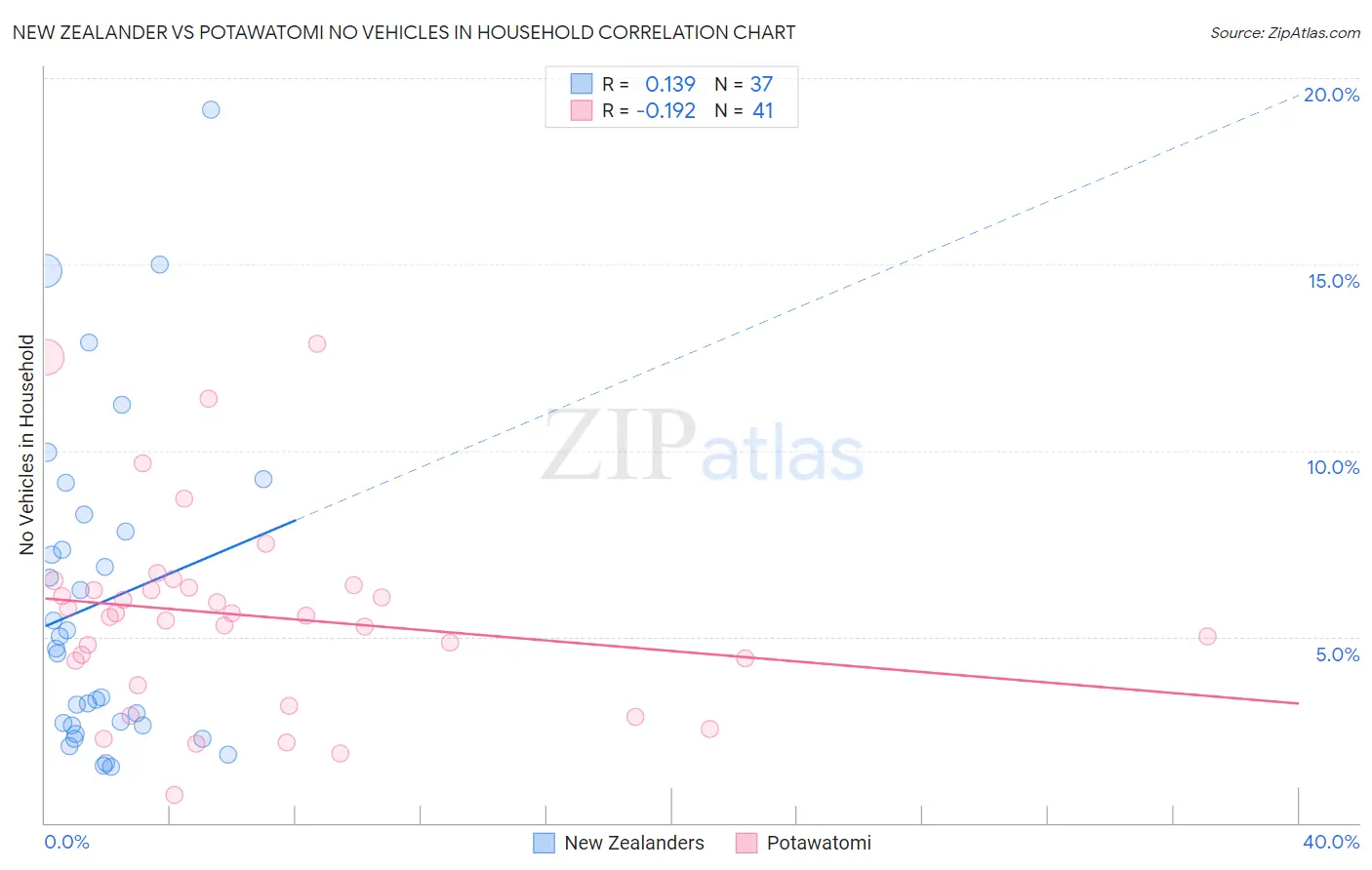 New Zealander vs Potawatomi No Vehicles in Household