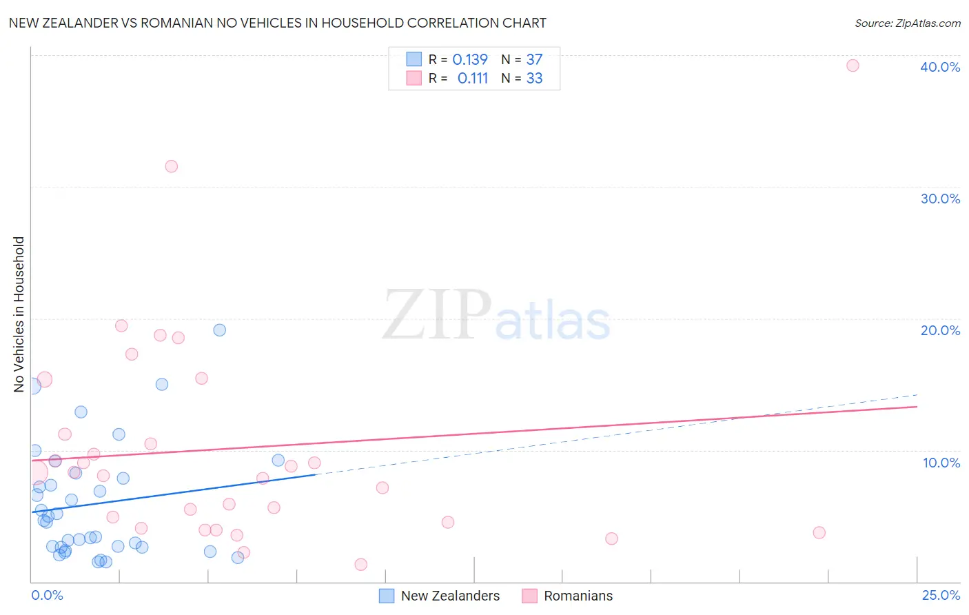 New Zealander vs Romanian No Vehicles in Household