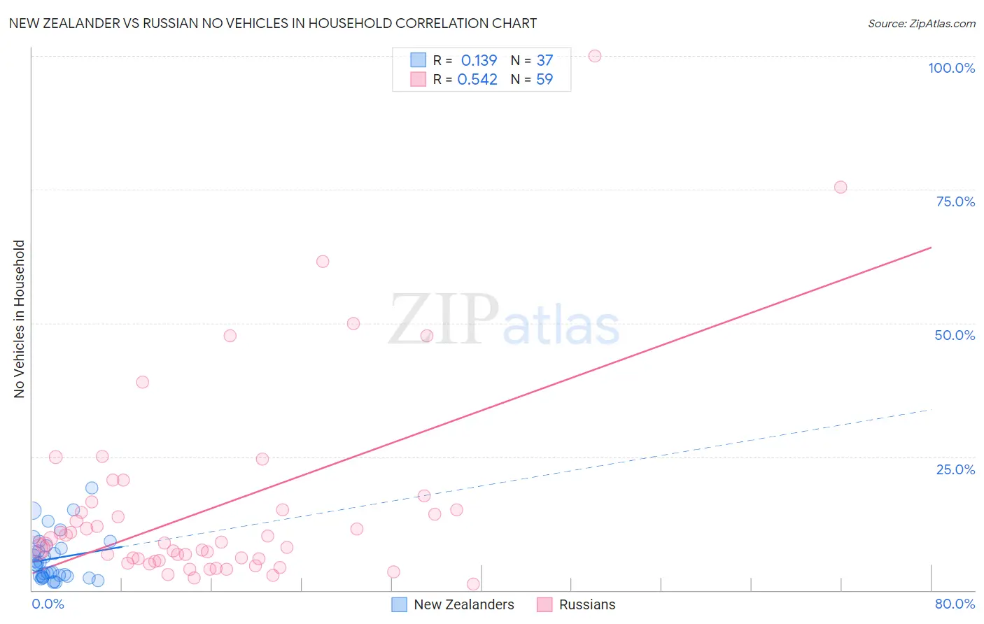New Zealander vs Russian No Vehicles in Household