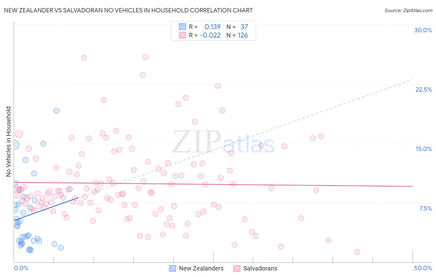 New Zealander vs Salvadoran No Vehicles in Household