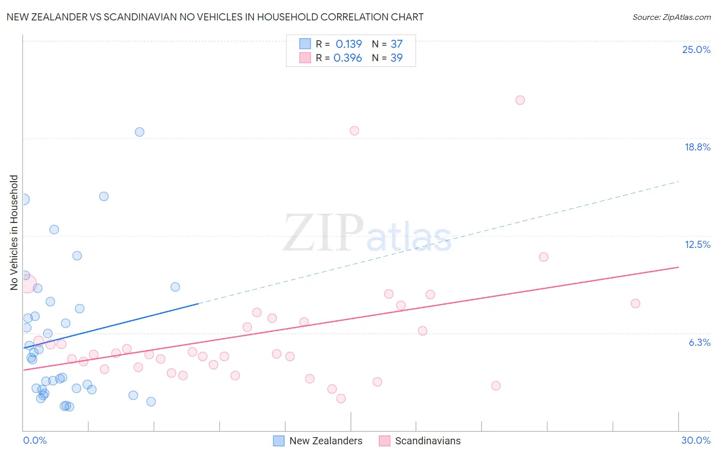 New Zealander vs Scandinavian No Vehicles in Household