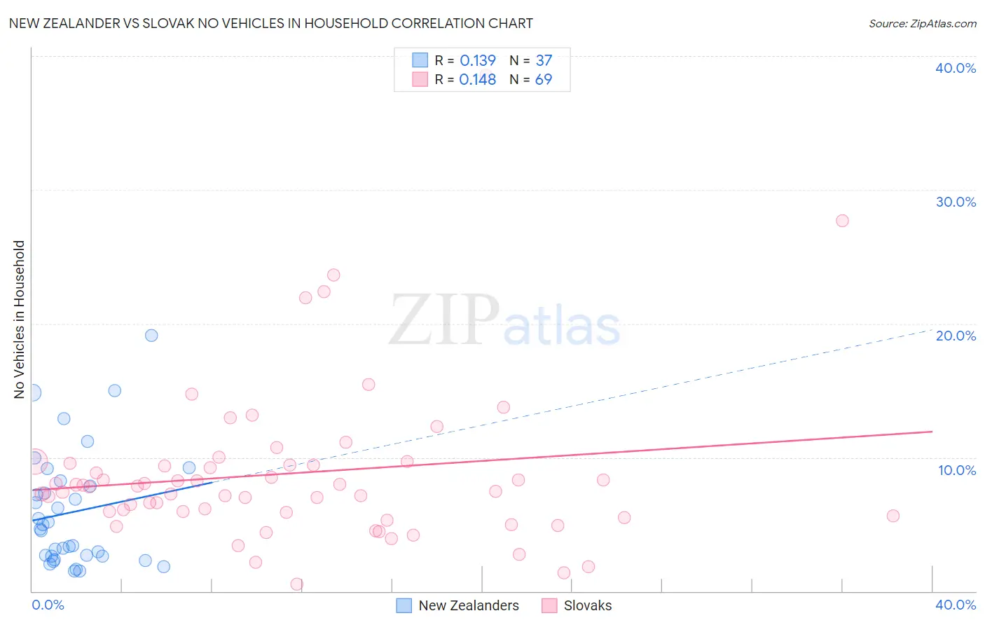 New Zealander vs Slovak No Vehicles in Household