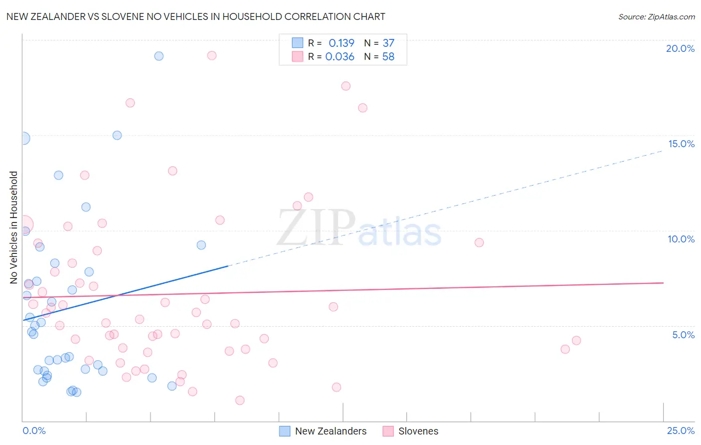 New Zealander vs Slovene No Vehicles in Household