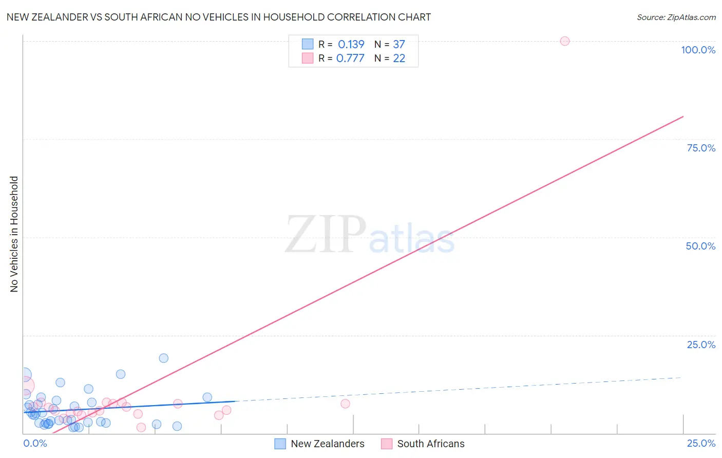 New Zealander vs South African No Vehicles in Household