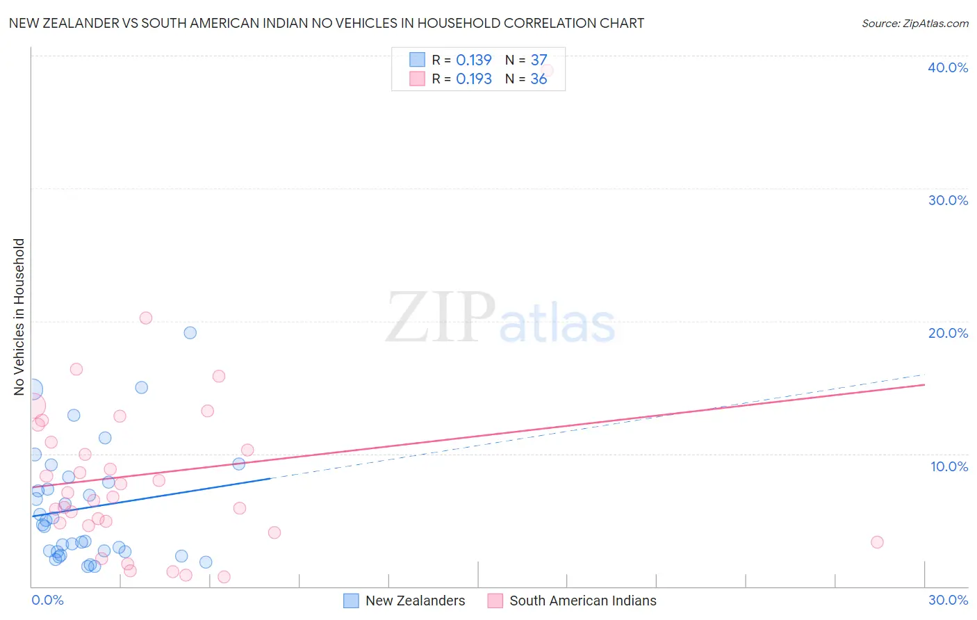 New Zealander vs South American Indian No Vehicles in Household