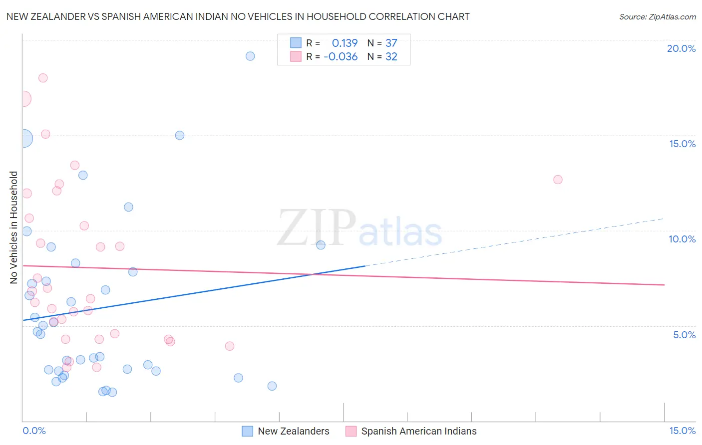 New Zealander vs Spanish American Indian No Vehicles in Household