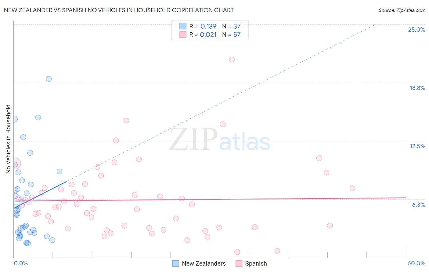 New Zealander vs Spanish No Vehicles in Household