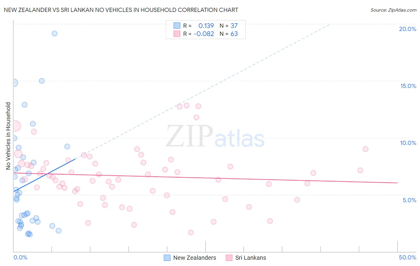New Zealander vs Sri Lankan No Vehicles in Household