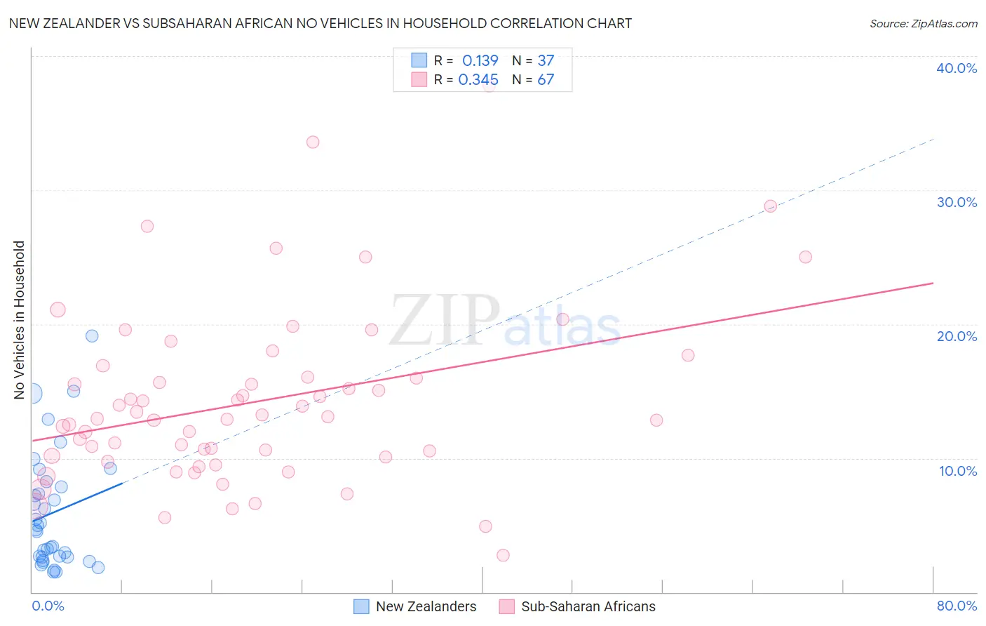 New Zealander vs Subsaharan African No Vehicles in Household