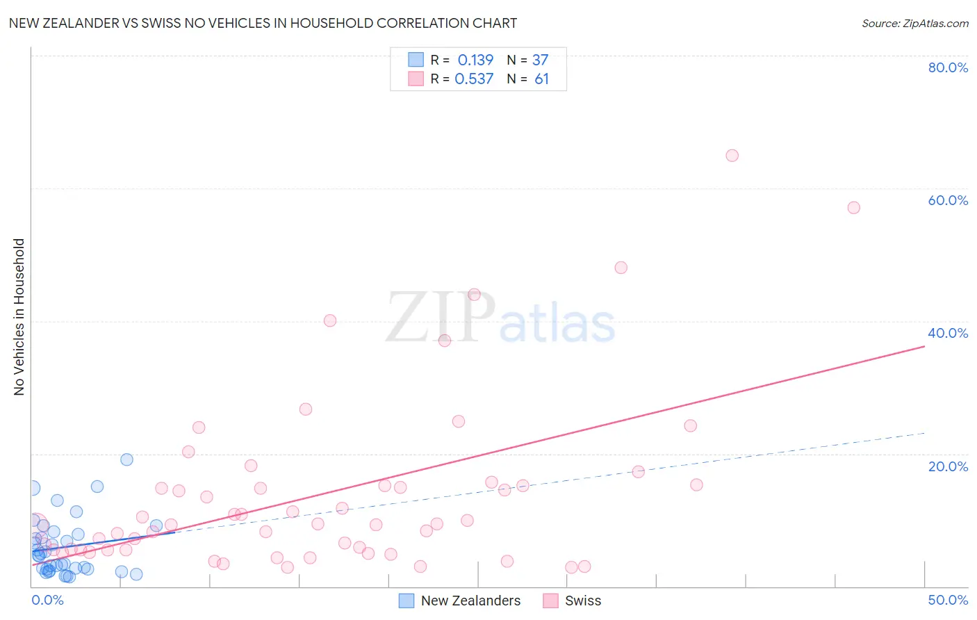 New Zealander vs Swiss No Vehicles in Household