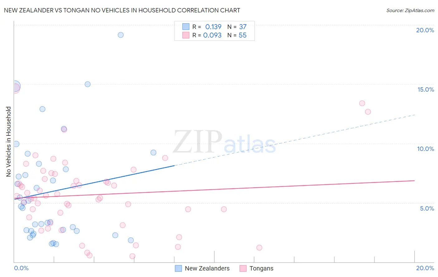 New Zealander vs Tongan No Vehicles in Household