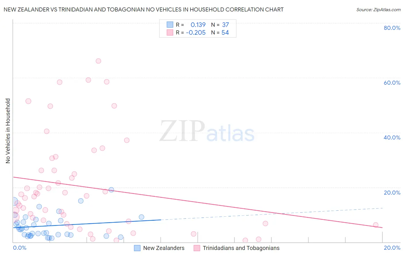 New Zealander vs Trinidadian and Tobagonian No Vehicles in Household