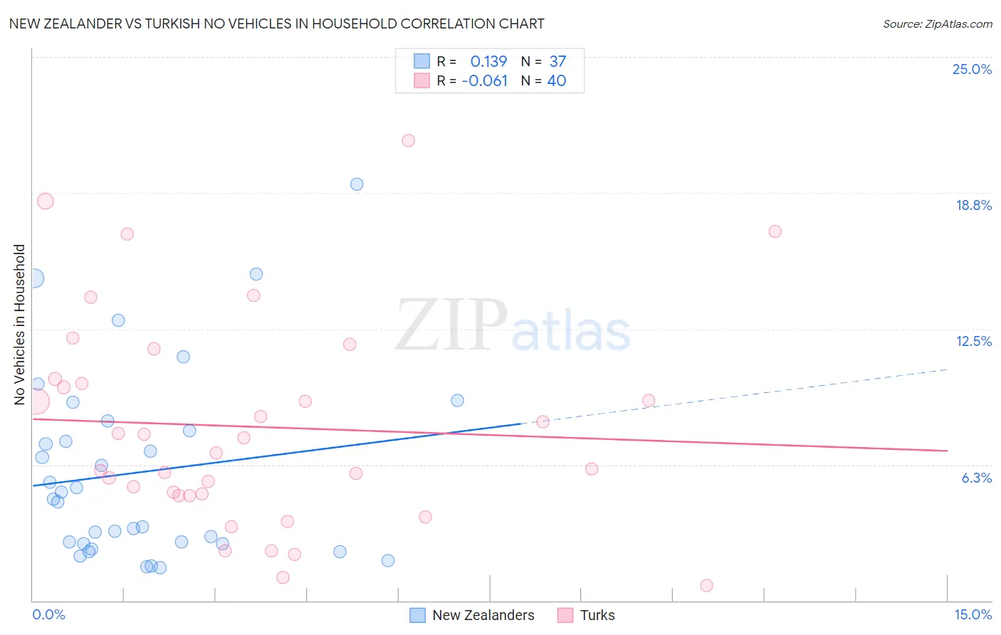 New Zealander vs Turkish No Vehicles in Household