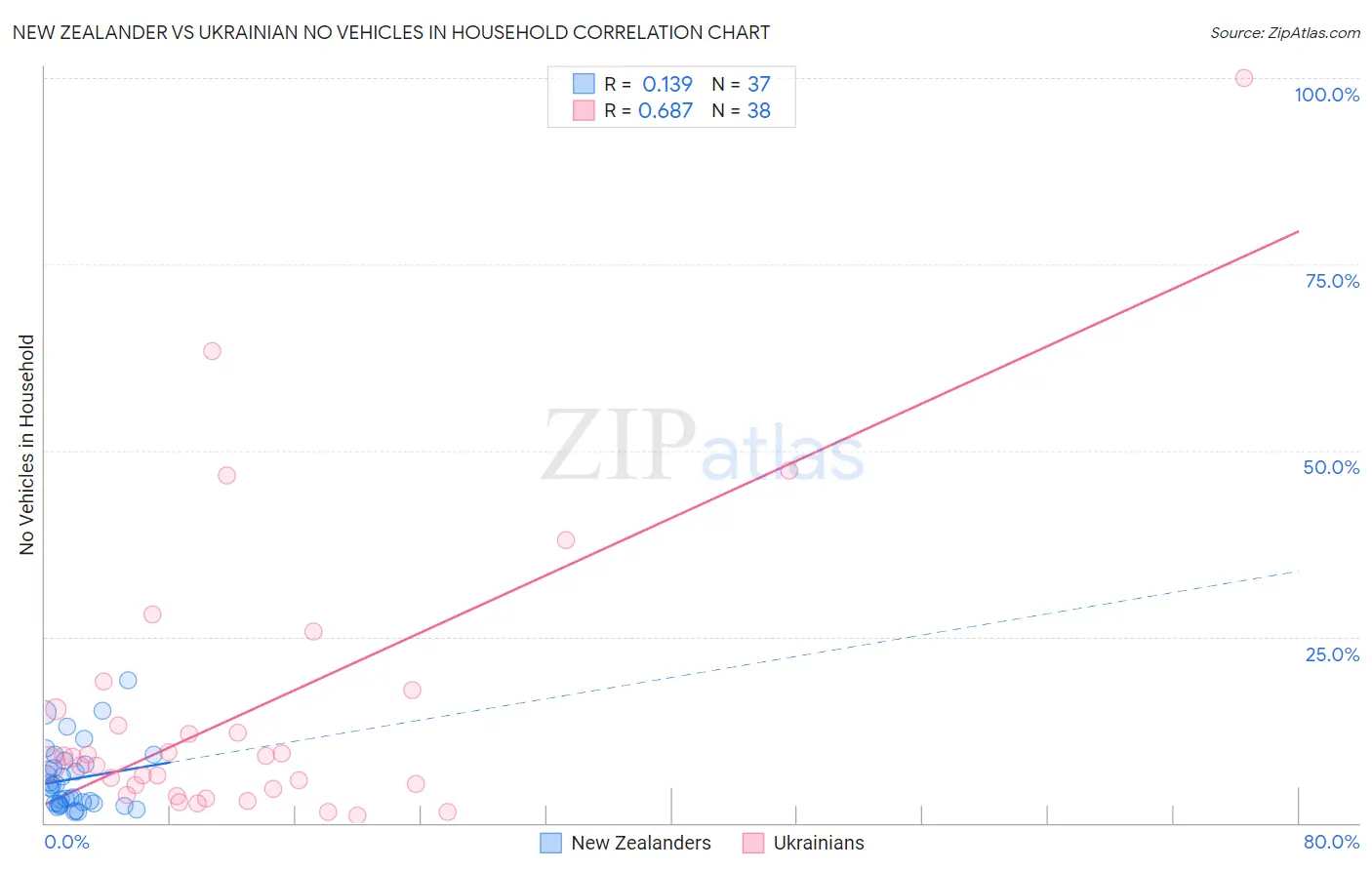 New Zealander vs Ukrainian No Vehicles in Household
