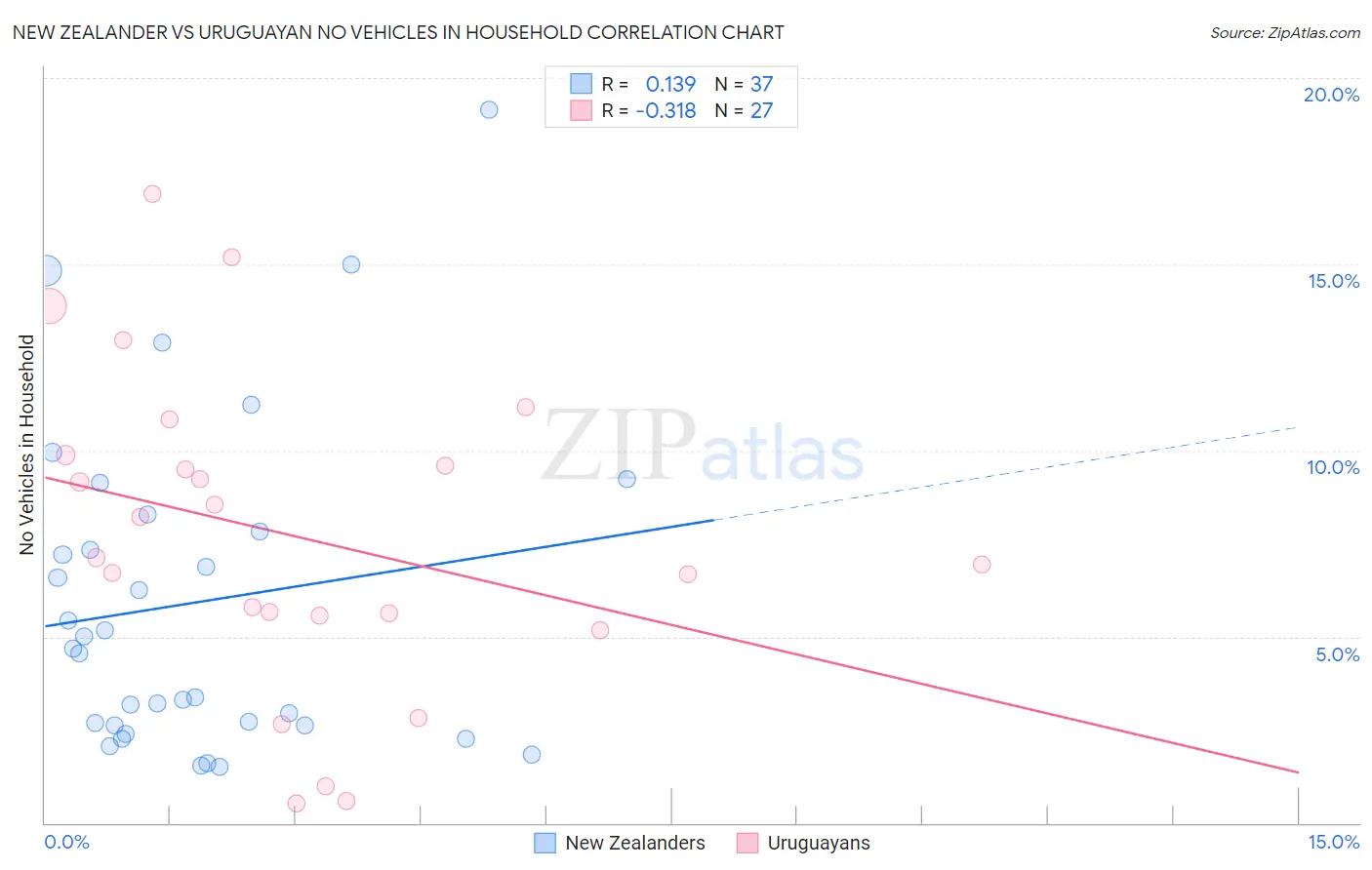New Zealander vs Uruguayan No Vehicles in Household