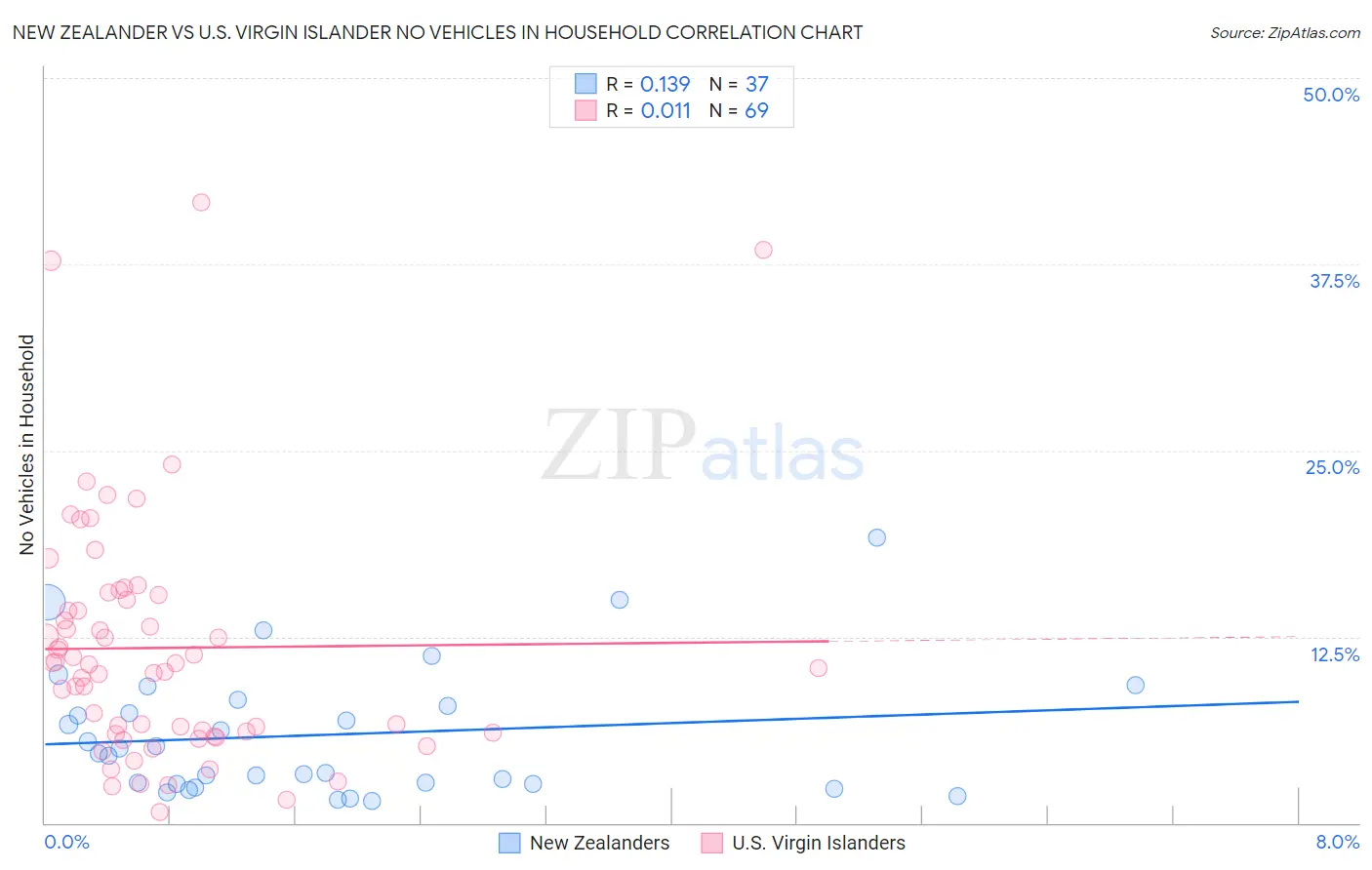 New Zealander vs U.S. Virgin Islander No Vehicles in Household